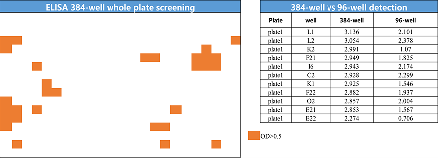 Figure 1 ELISA 384-well whole plate screening